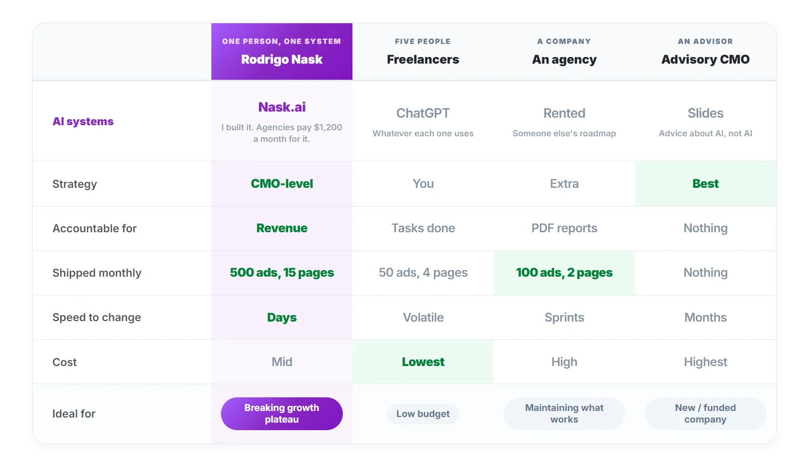 A comparison table with four columns, one person with one system, freelancers, an agency and an advisory CMO, comparing AI systems, strategy, what each is accountable for, ads and pages shipped monthly, speed to change, cost and who each fits