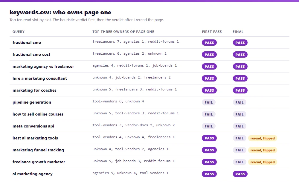 A table of screened queries with the pattern of who owns page one, the final PASS or FAIL verdict and the reason, including rows where a PASS was reread by hand and flipped to FAIL