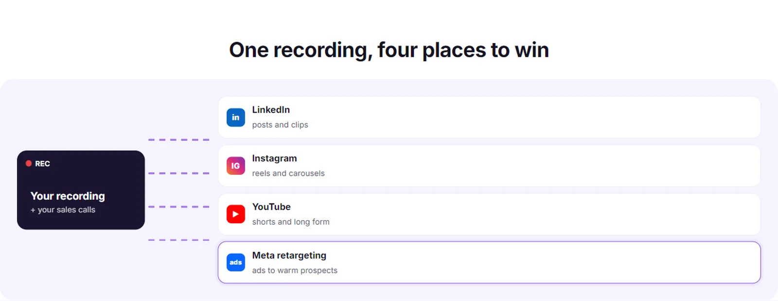 A diagram headed one recording, four places to win: a REC card for the recording plus sales calls, with lines out to LinkedIn posts and clips, Instagram reels and carousels, YouTube shorts and long form, and Meta retargeting ads to warm prospects
