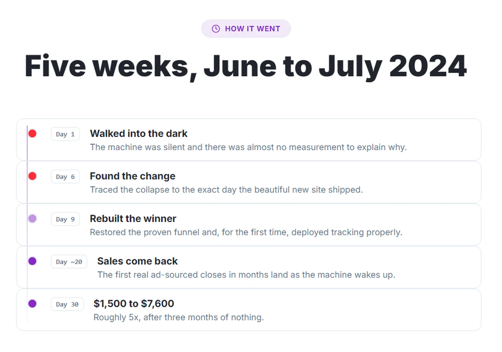 A vertical timeline of five steps: day 1, walked into the dark with almost no measurement; day 6, traced the collapse to the day the new site shipped; day 9, rebuilt the winning funnel and deployed tracking; day 20 or so, sales come back; day 30, 1,500 dollars to 7,600 dollars