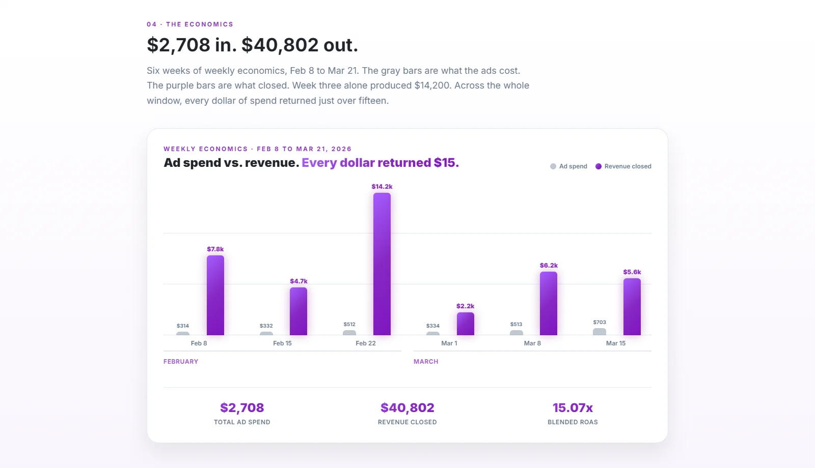 A weekly bar chart over six weeks, small gray bars for ad spend and tall purple bars for closed revenue, above a summary row reading 2,708 dollars total ad spend, 40,802 dollars revenue closed and 15.07x blended return